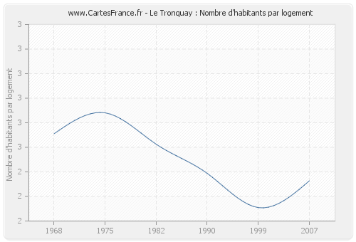 Le Tronquay : Nombre d'habitants par logement